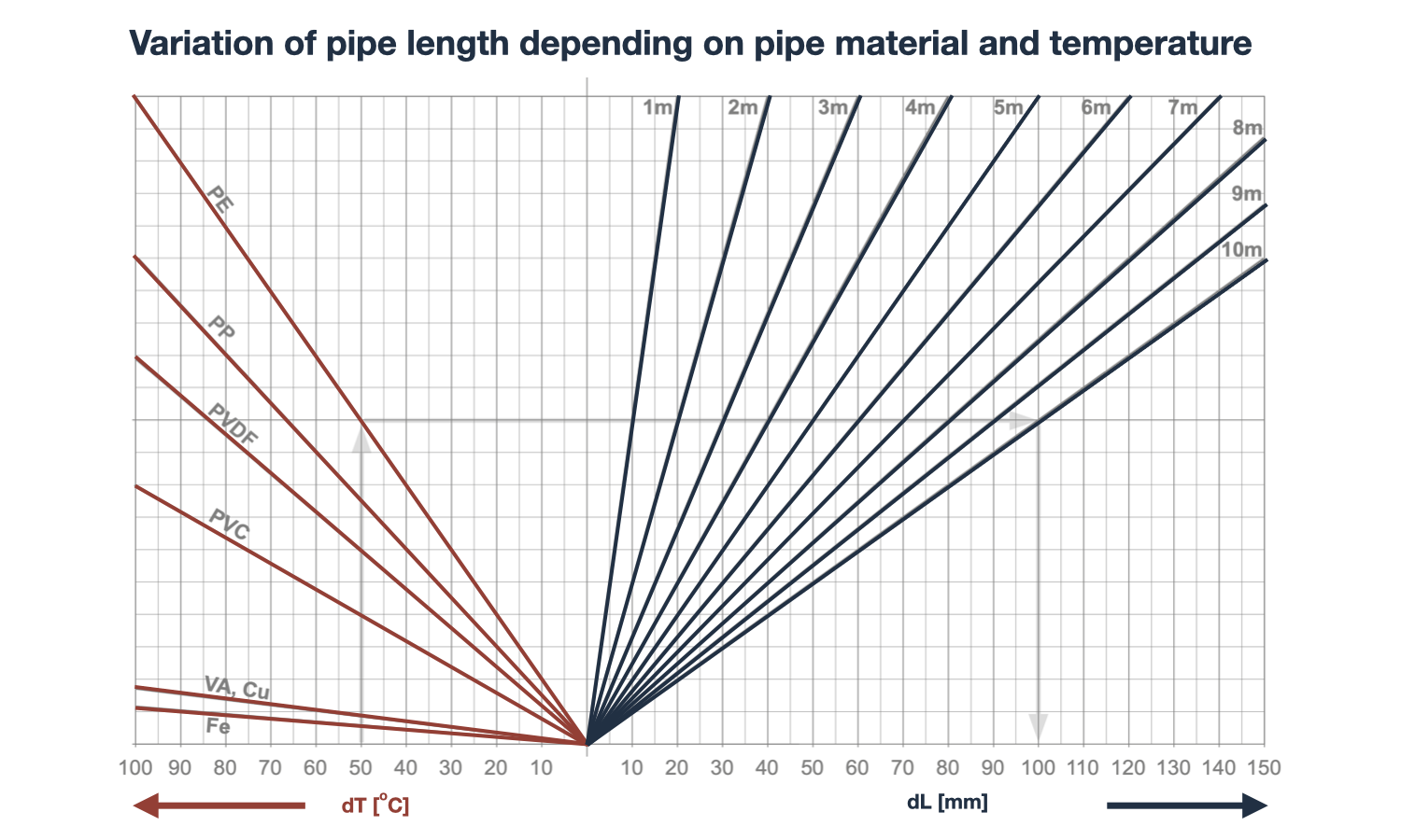Calculation of variations in pipe length