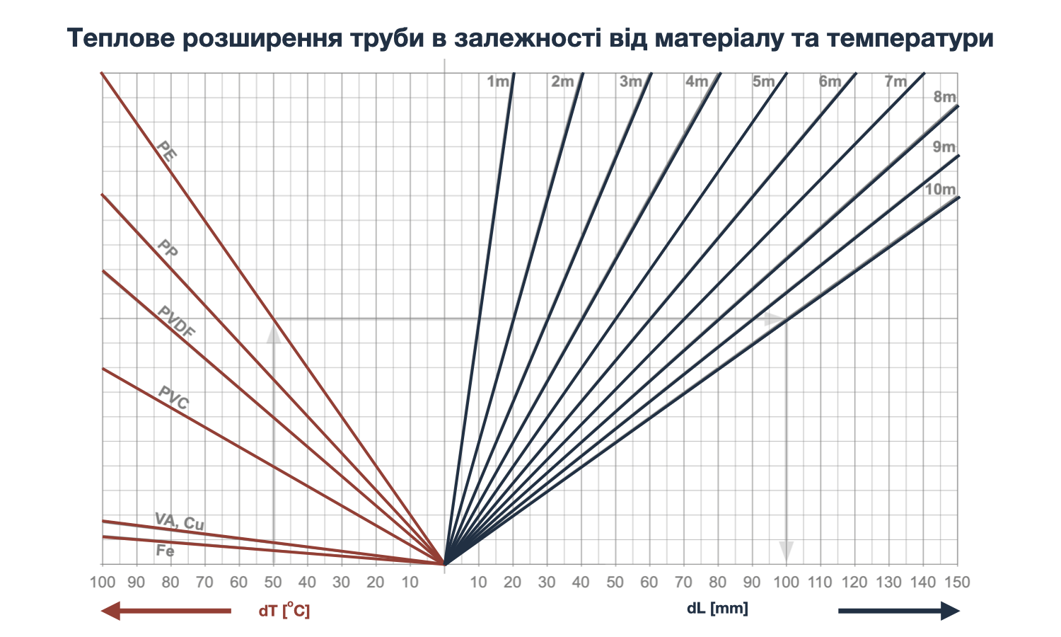 Розрахунок теплового розширення труби