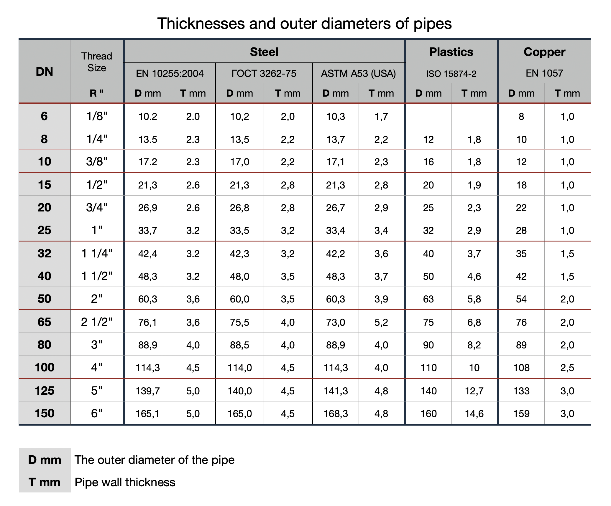 Thicknesses and outer diameters of pipes