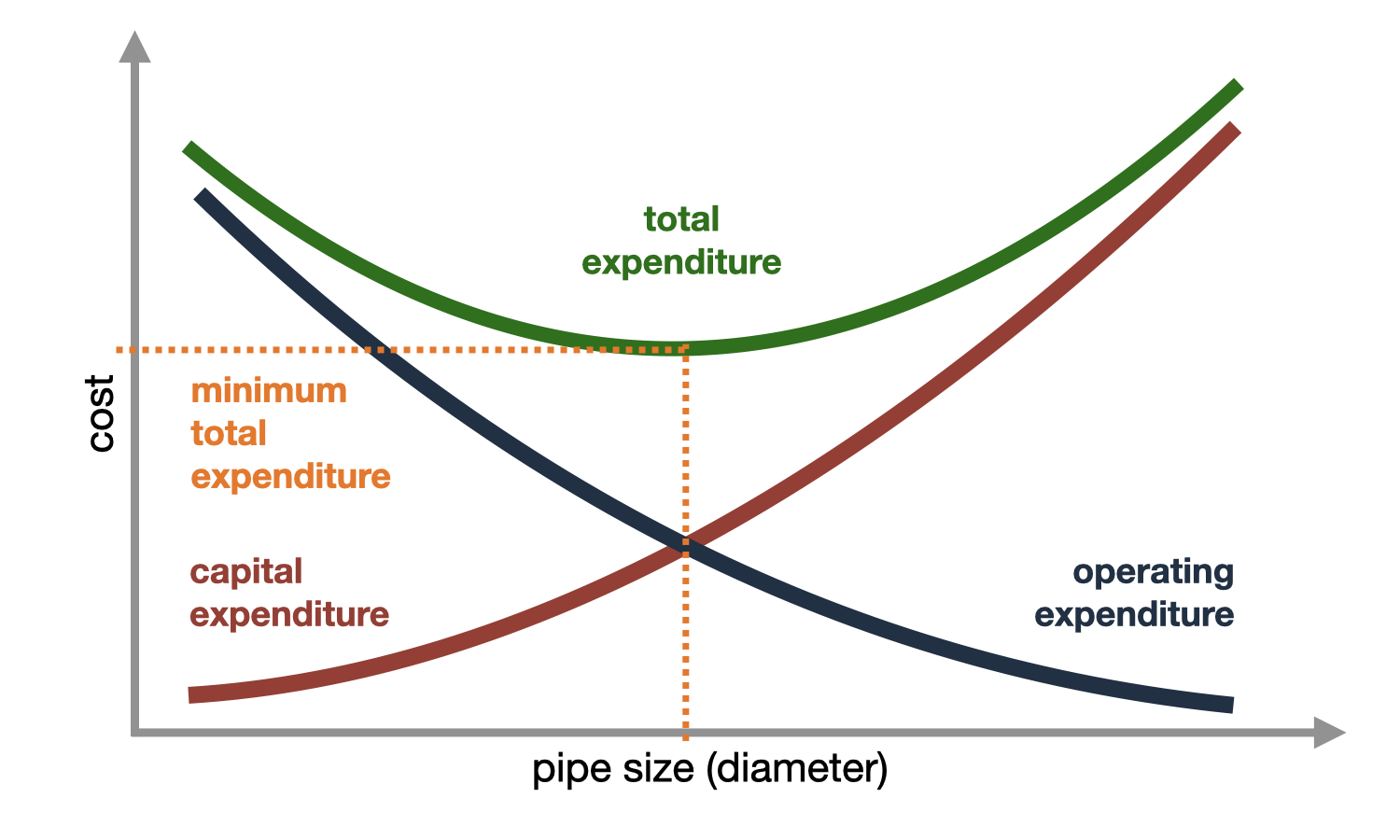 Pipe diameter calculation