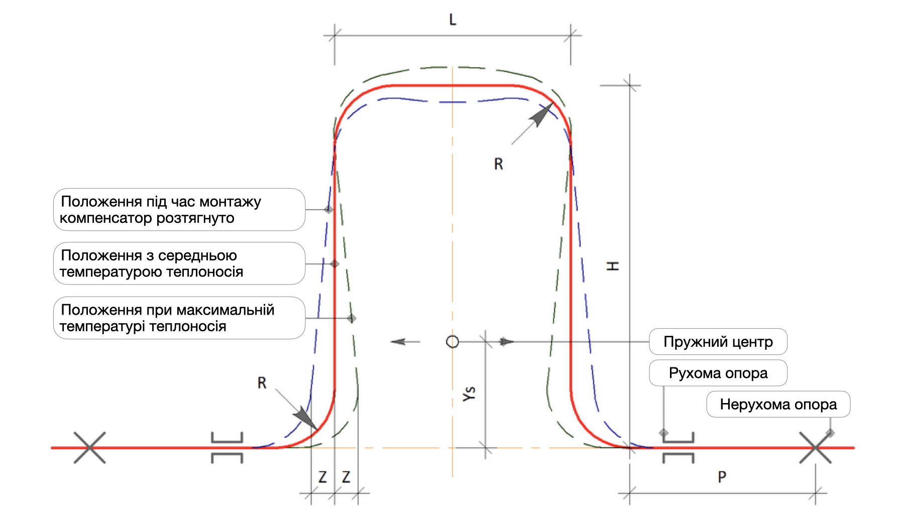 Розрахунок П-подібного компенсатора