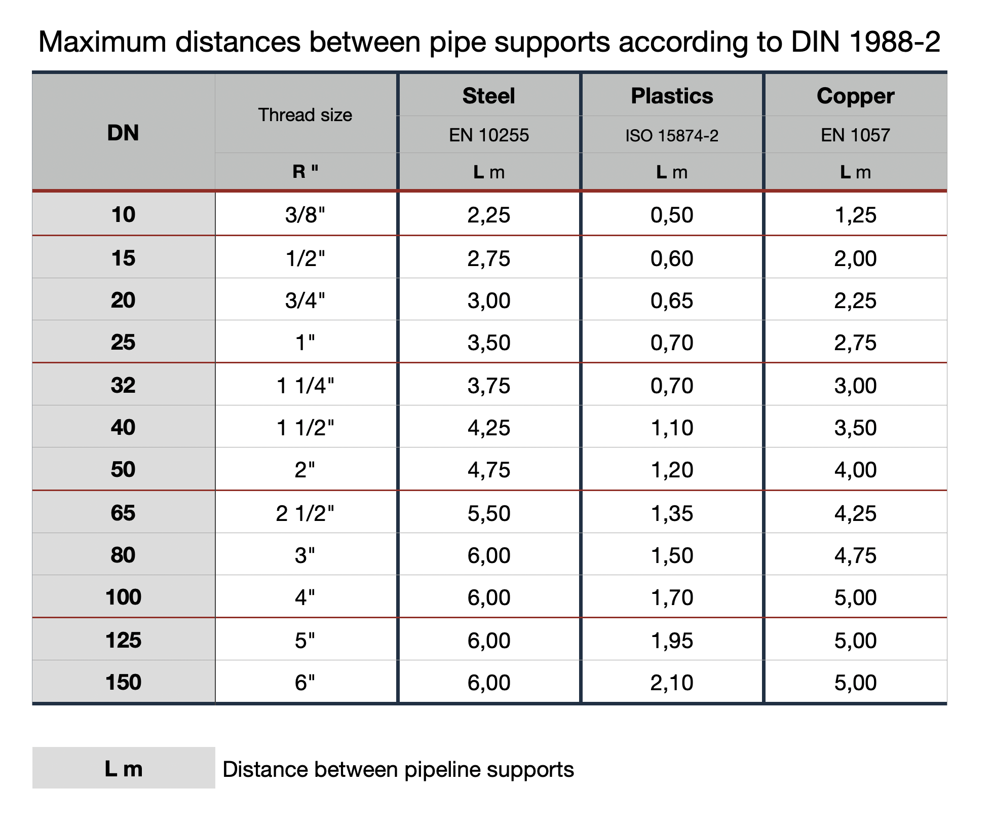 Maximum distances between pipe supports according to DIN 1988-2