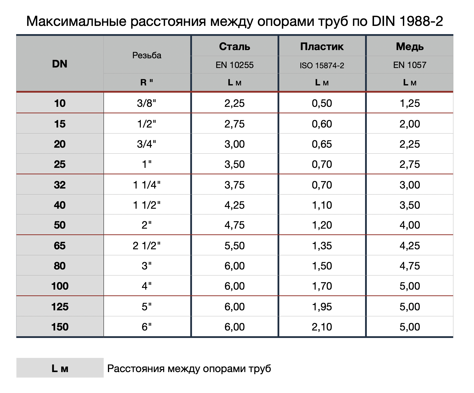 Максимальные расстояния между опорами труб по DIN 1988-2