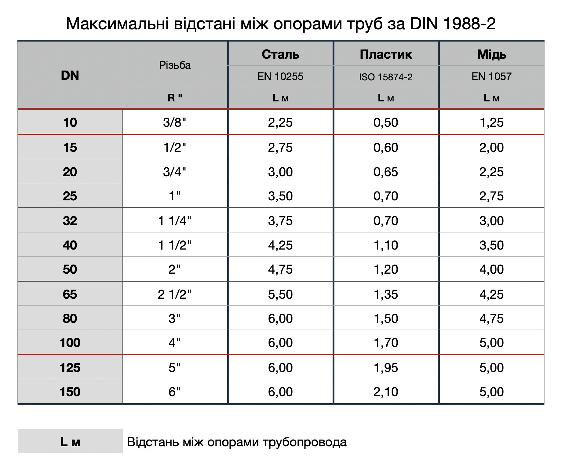 Максимальні відстані між опорами труб за DIN 1988-2