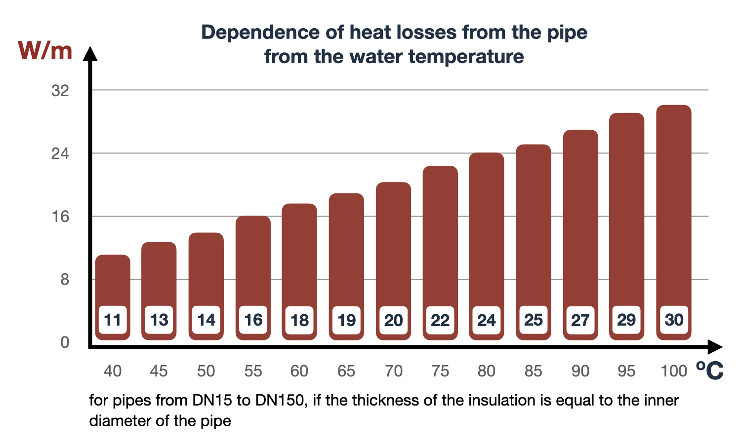 Dependence of heat losses from the pipe from the water temperature