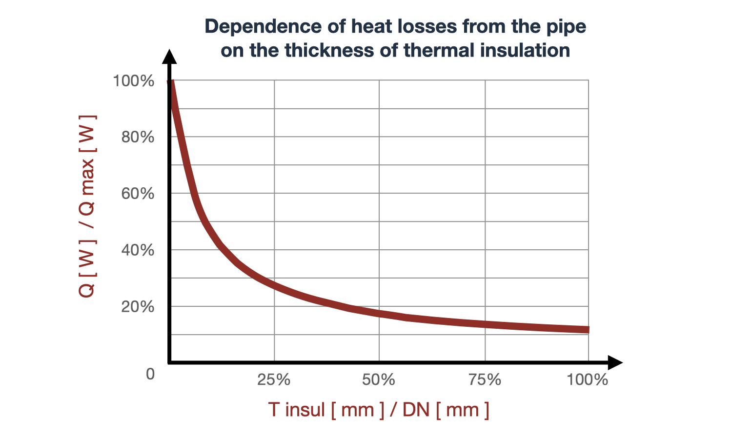 Calculation of heat loss from pipes