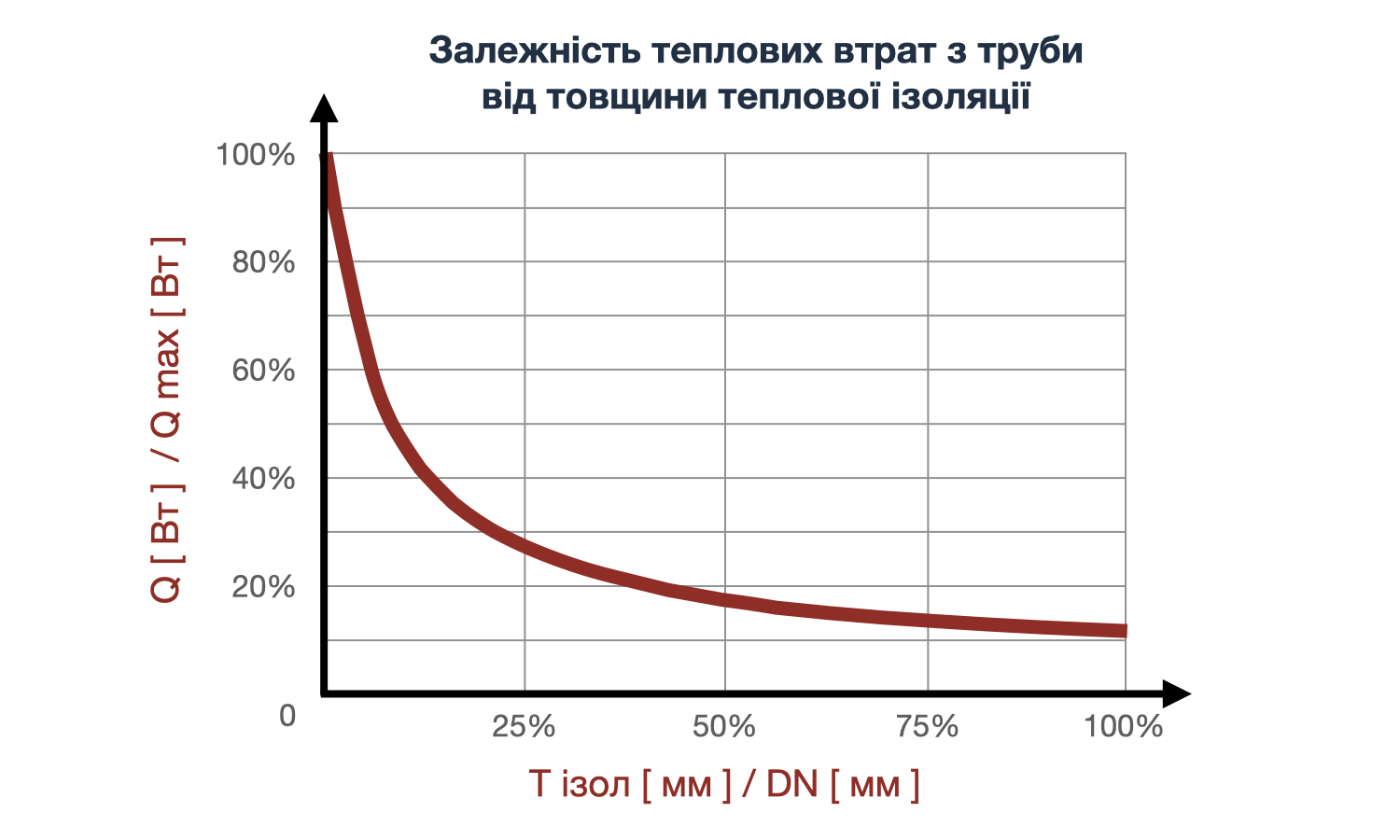 Розрахунок теплових втрат з труби