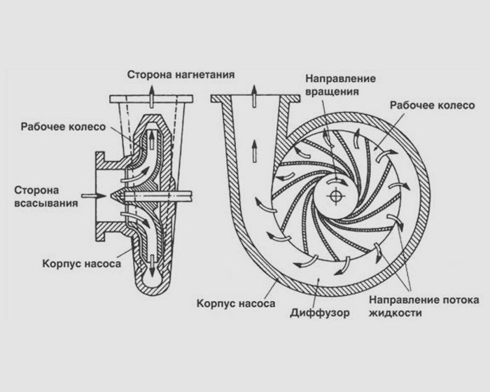 The operating principle of the circulation pump