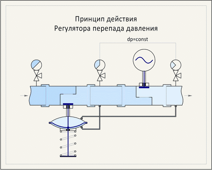 The principle of operation of a differential pressure controller