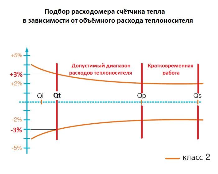 Calculation and selection of heat meter