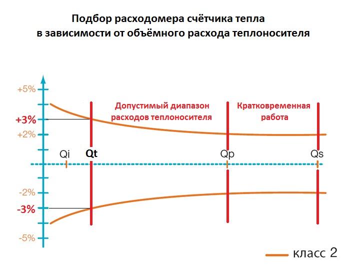 Расчёт и подбор счётчика тепла