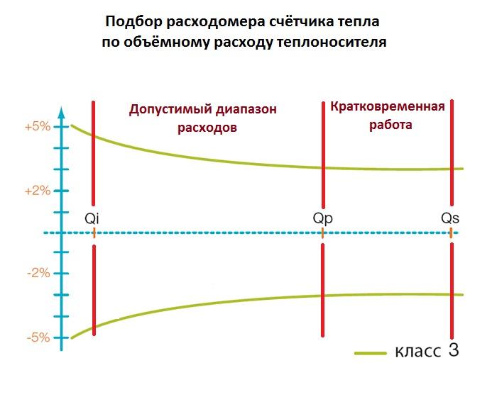 Розрахунок та підбір теплолічильника